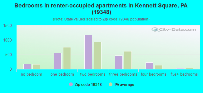 Bedrooms in renter-occupied apartments in Kennett Square, PA (19348) 