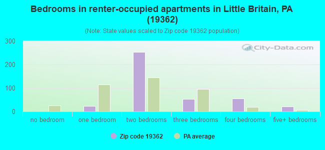 Bedrooms in renter-occupied apartments in Little Britain, PA (19362) 