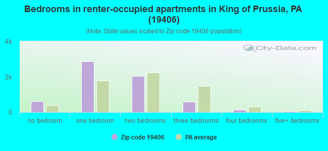 Bedrooms in renter-occupied apartments in King of Prussia, PA (19406) 