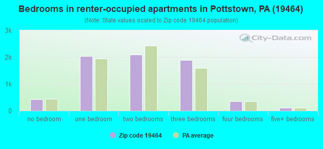 Bedrooms in renter-occupied apartments in Pottstown, PA (19464) 