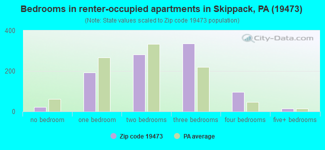 Bedrooms in renter-occupied apartments in Skippack, PA (19473) 