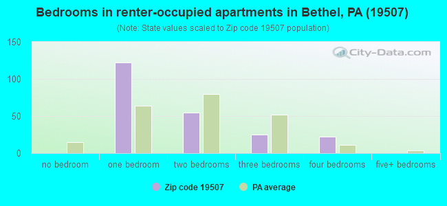 Bedrooms in renter-occupied apartments in Bethel, PA (19507) 