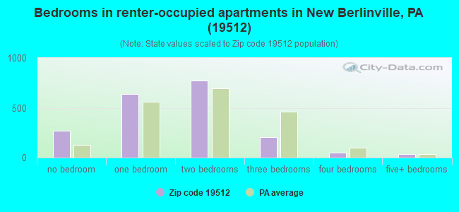 Bedrooms in renter-occupied apartments in New Berlinville, PA (19512) 