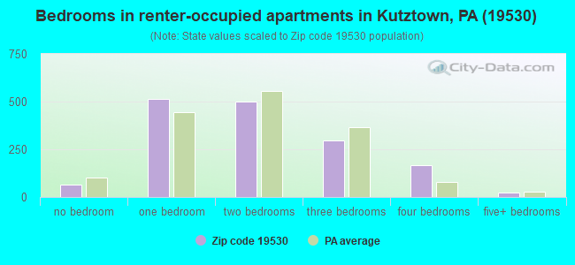 Bedrooms in renter-occupied apartments in Kutztown, PA (19530) 