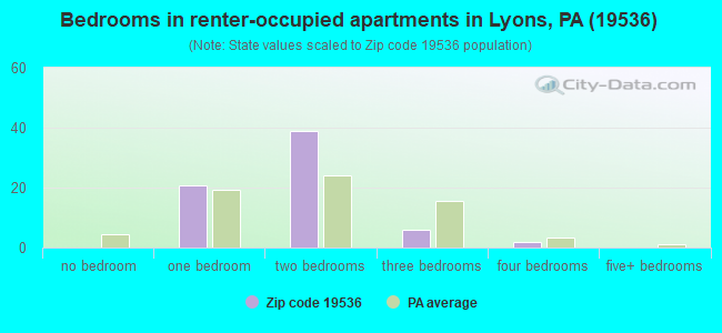 Bedrooms in renter-occupied apartments in Lyons, PA (19536) 