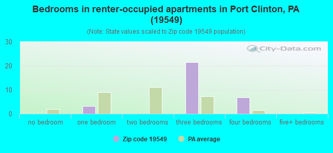 Bedrooms in renter-occupied apartments in Port Clinton, PA (19549) 