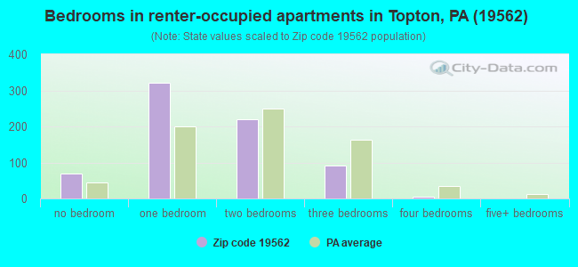 Bedrooms in renter-occupied apartments in Topton, PA (19562) 