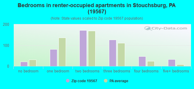 Bedrooms in renter-occupied apartments in Stouchsburg, PA (19567) 