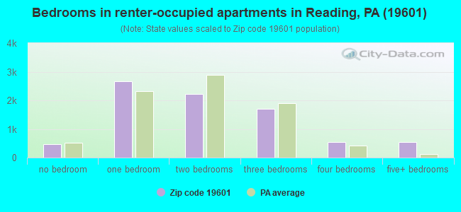 Bedrooms in renter-occupied apartments in Reading, PA (19601) 