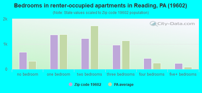 Bedrooms in renter-occupied apartments in Reading, PA (19602) 