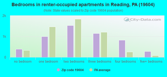 Bedrooms in renter-occupied apartments in Reading, PA (19604) 