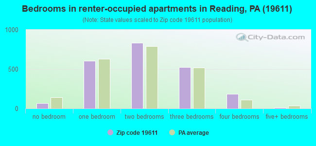 Bedrooms in renter-occupied apartments in Reading, PA (19611) 