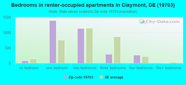 Bedrooms in renter-occupied apartments in Claymont, DE (19703) 