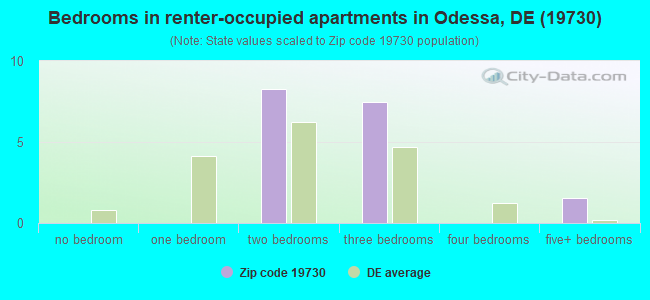 Bedrooms in renter-occupied apartments in Odessa, DE (19730) 