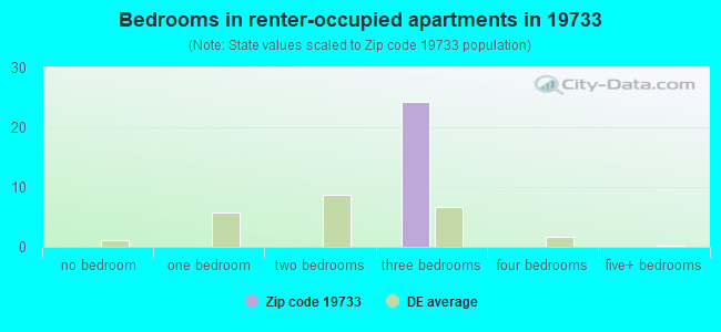 Bedrooms in renter-occupied apartments in 19733 