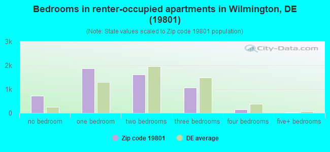 Bedrooms in renter-occupied apartments in Wilmington, DE (19801) 