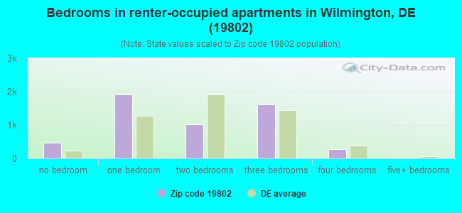 Bedrooms in renter-occupied apartments in Wilmington, DE (19802) 