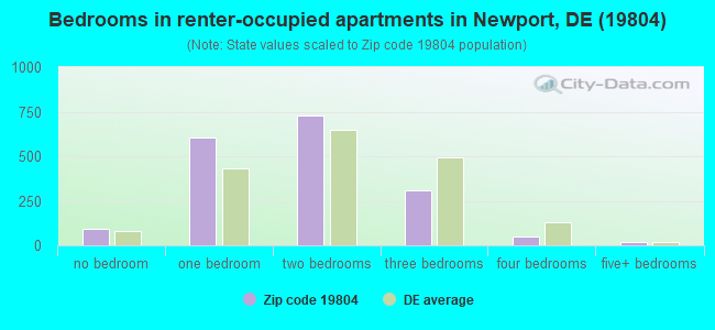 Bedrooms in renter-occupied apartments in Newport, DE (19804) 