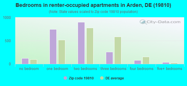 Bedrooms in renter-occupied apartments in Arden, DE (19810) 