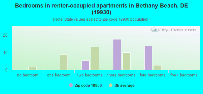 Bedrooms in renter-occupied apartments in Bethany Beach, DE (19930) 