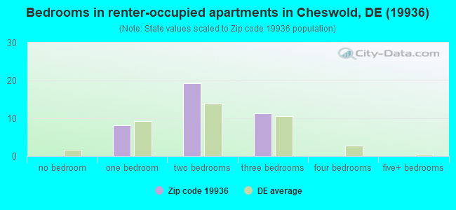 Bedrooms in renter-occupied apartments in Cheswold, DE (19936) 