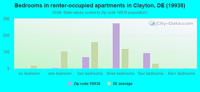 Bedrooms in renter-occupied apartments in Clayton, DE (19938) 