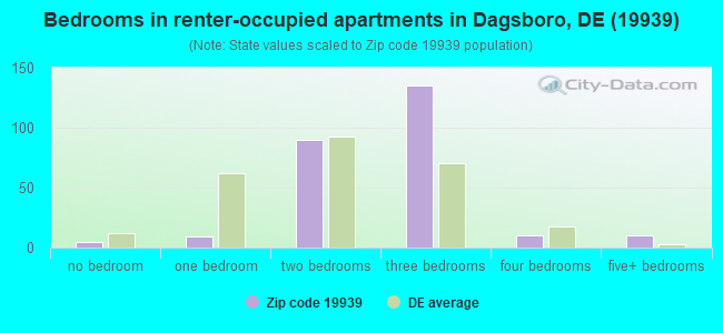 Bedrooms in renter-occupied apartments in Dagsboro, DE (19939) 