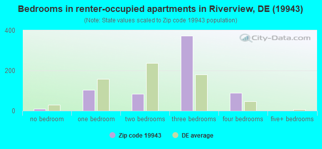 Bedrooms in renter-occupied apartments in Riverview, DE (19943) 