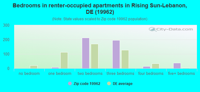 Bedrooms in renter-occupied apartments in Rising Sun-Lebanon, DE (19962) 