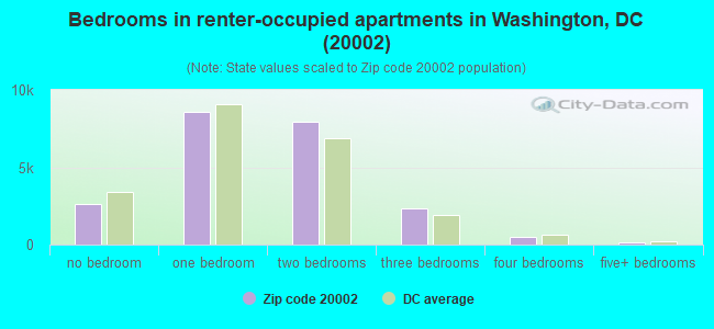 Bedrooms in renter-occupied apartments in Washington, DC (20002) 