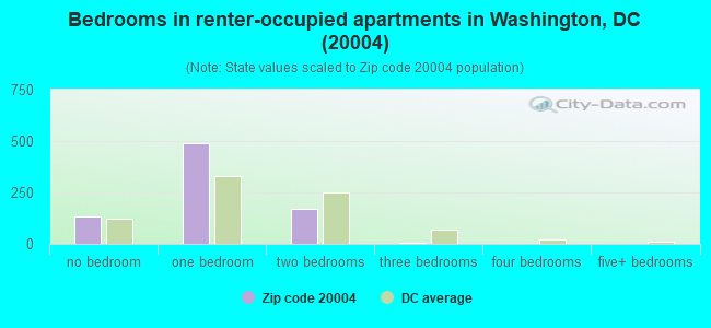 Bedrooms in renter-occupied apartments in Washington, DC (20004) 