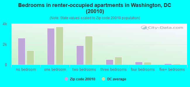Bedrooms in renter-occupied apartments in Washington, DC (20010) 