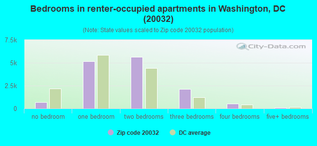 Bedrooms in renter-occupied apartments in Washington, DC (20032) 