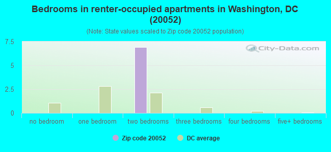Bedrooms in renter-occupied apartments in Washington, DC (20052) 