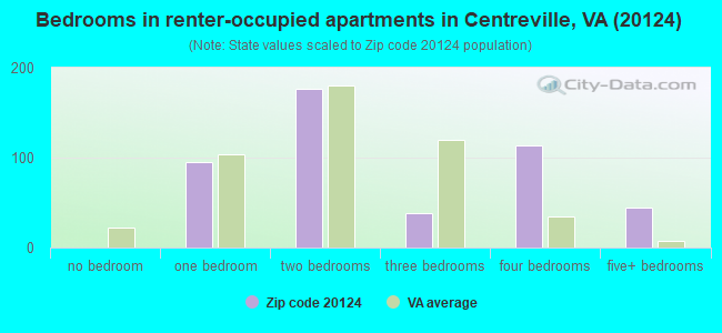 Bedrooms in renter-occupied apartments in Centreville, VA (20124) 