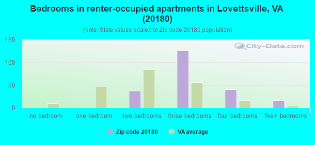 Bedrooms in renter-occupied apartments in Lovettsville, VA (20180) 
