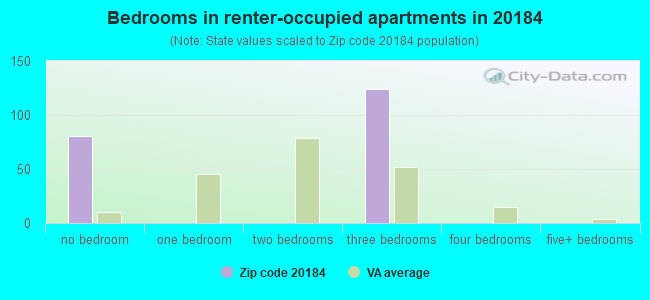 Bedrooms in renter-occupied apartments in 20184 