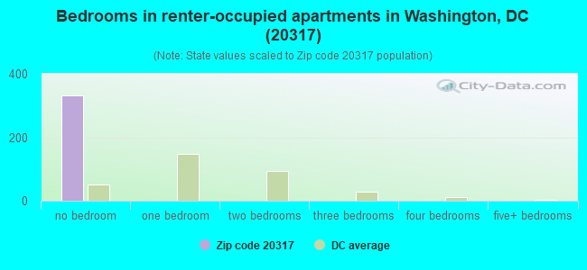Bedrooms in renter-occupied apartments in Washington, DC (20317) 