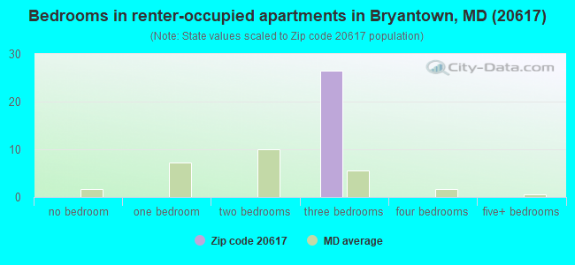 Bedrooms in renter-occupied apartments in Bryantown, MD (20617) 