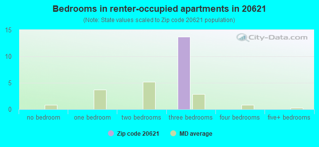 Bedrooms in renter-occupied apartments in 20621 