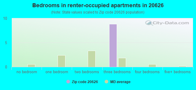 Bedrooms in renter-occupied apartments in 20626 