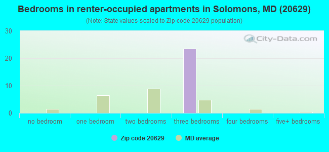 Bedrooms in renter-occupied apartments in Solomons, MD (20629) 