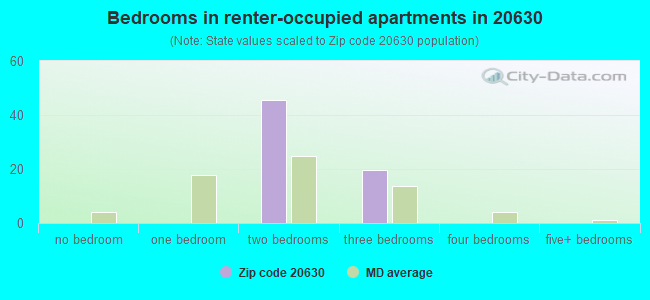 Bedrooms in renter-occupied apartments in 20630 