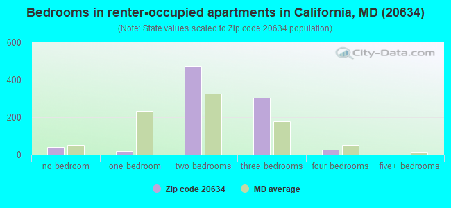 Bedrooms in renter-occupied apartments in California, MD (20634) 