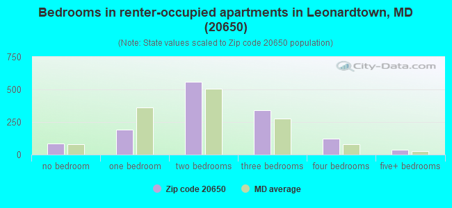 Bedrooms in renter-occupied apartments in Leonardtown, MD (20650) 