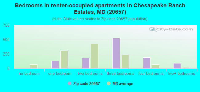 Bedrooms in renter-occupied apartments in Chesapeake Ranch Estates, MD (20657) 