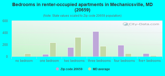 Bedrooms in renter-occupied apartments in Mechanicsville, MD (20659) 