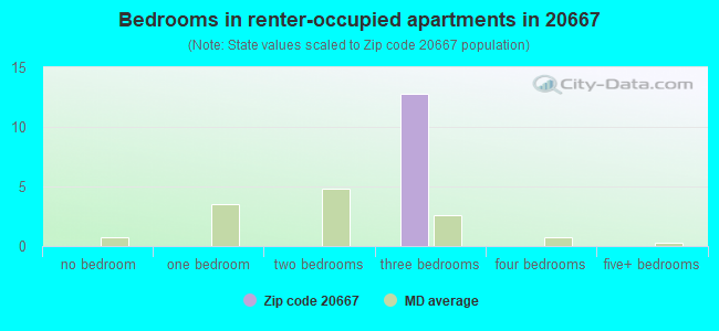 Bedrooms in renter-occupied apartments in 20667 