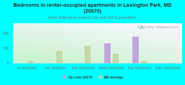 Bedrooms in renter-occupied apartments in Lexington Park, MD (20670) 