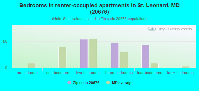 Bedrooms in renter-occupied apartments in St. Leonard, MD (20676) 